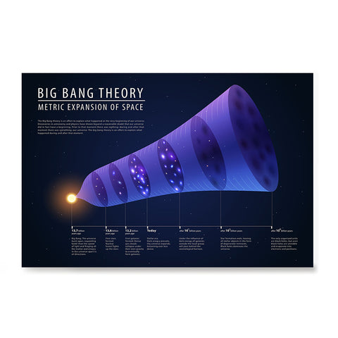 Ezposterprints - Big Bang Theory Illustration - Metric Expansion of Space Poster