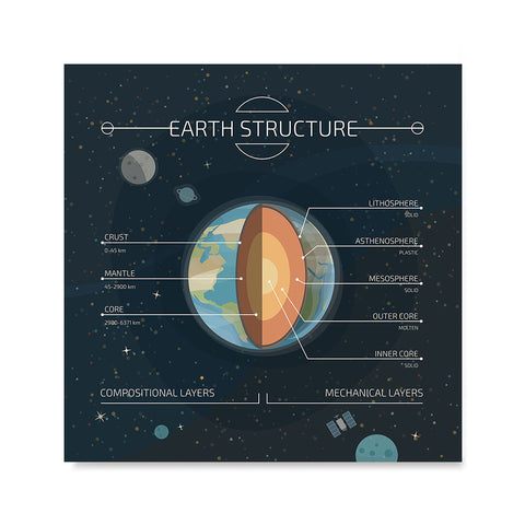 Ezposterprints - Structure of The Earth Square Poster
