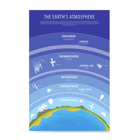 Ezposterprints - The Earth's Atmosphere Poster